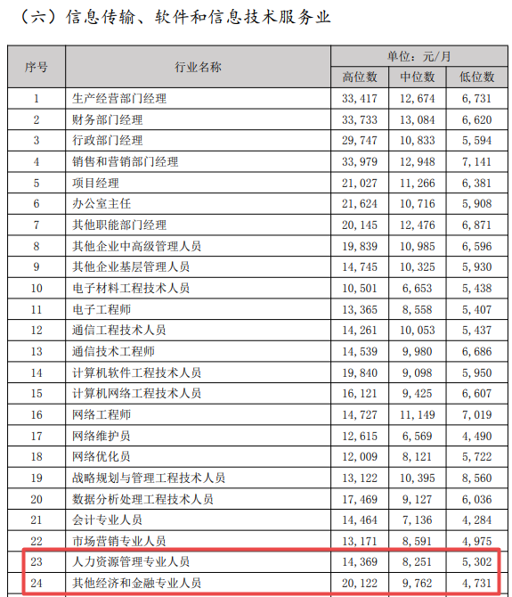 经济师薪资