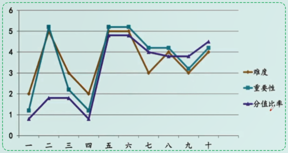 中级会计财务管理如何备考？哪些章节需要重点学习？