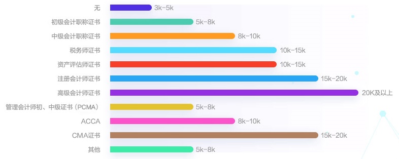 财会人的薪资有多少？