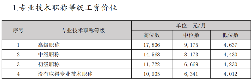 中山市专业技术职称等级工资价位