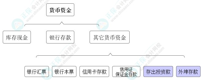 高志谦独门小灶6节课：中级会计必学考点货币资金-06节