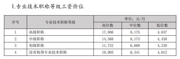 经济专业人员市场工资公布 原来多个职称工资会涨这些......