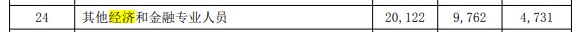 经济专业人员市场工资公布 原来多个职称工资会涨这些......