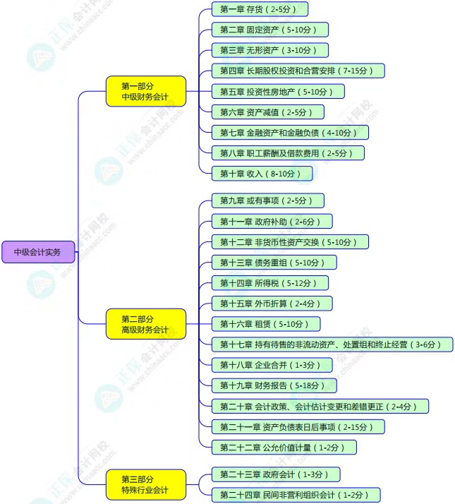 中级考试教材什么时候公布？2023年怎么学？