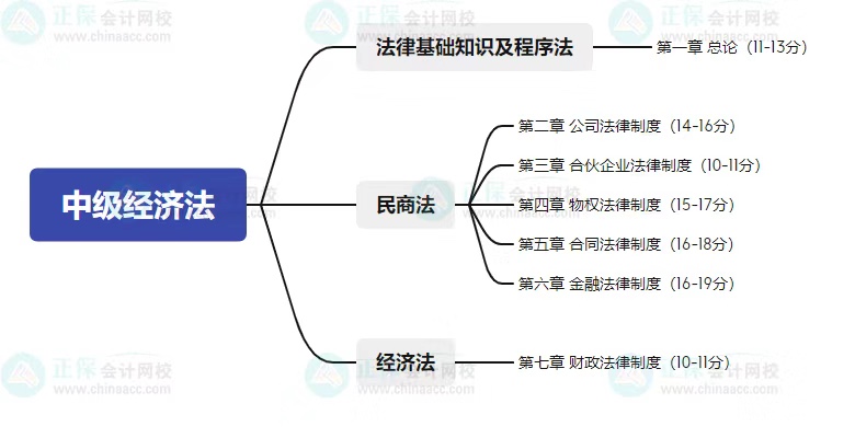 中级考试教材什么时候公布？2023年怎么学？