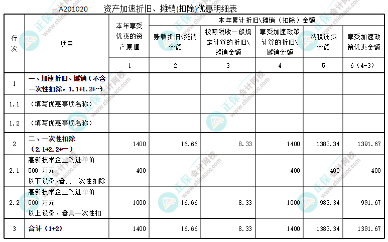 资产加速折旧、摊销优惠明细表