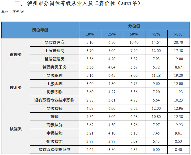 泸州发布2021年分行业分职业工资价位 取得经济师职称工资高！