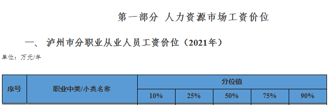 泸州发布2021年分行业分职业工资价位 取得经济师职称工资高！