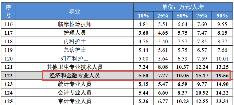 经济金融职业工资