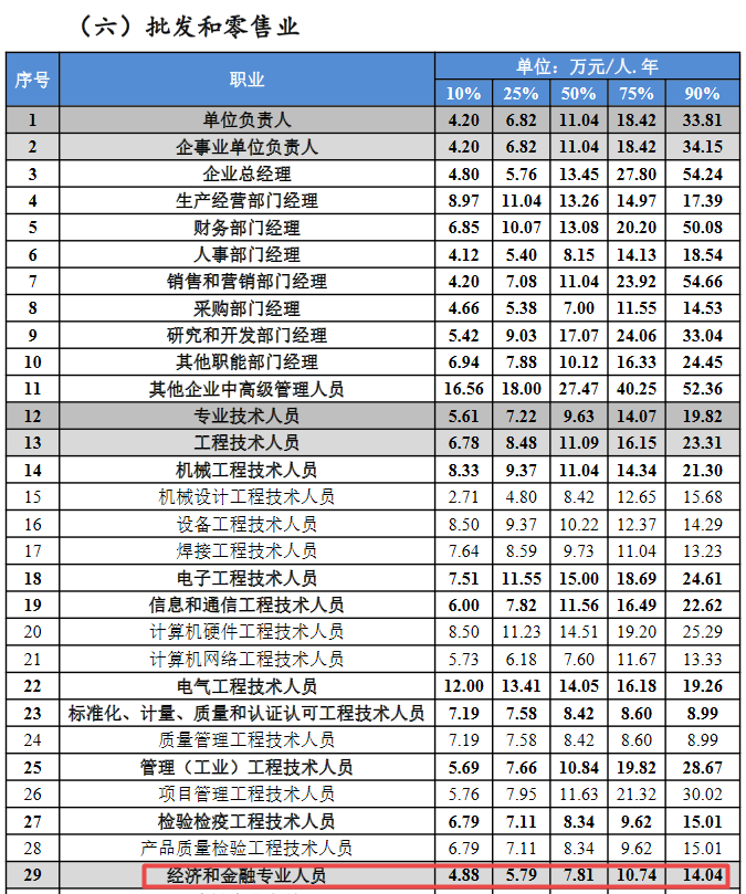 批发零售业