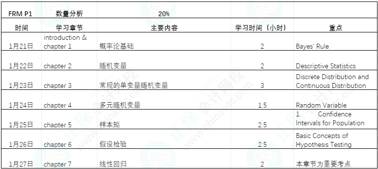 FRM备考过年七天乐|利用过年七天赶超他人（FRM P1 ）