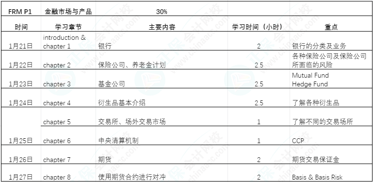 FRM备考过年七天乐|利用过年七天赶超他人（FRM P1 ）