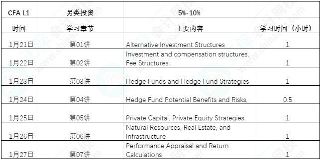 【过年7天乐】CFA L1课程学习计划