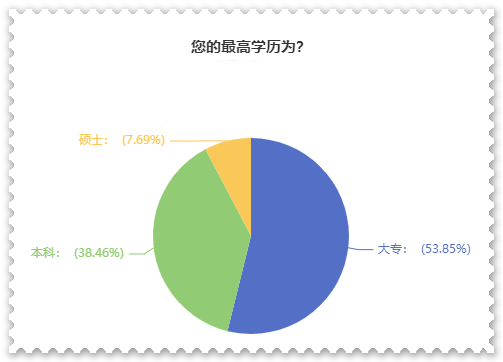 大专学历报名2023高会考试 那评审好过吗？