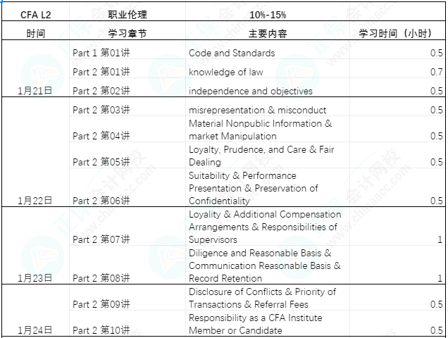 【过年7天乐】CFA L2课程学习计划