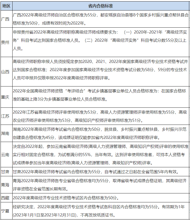 2022高级经济师省内合格标准