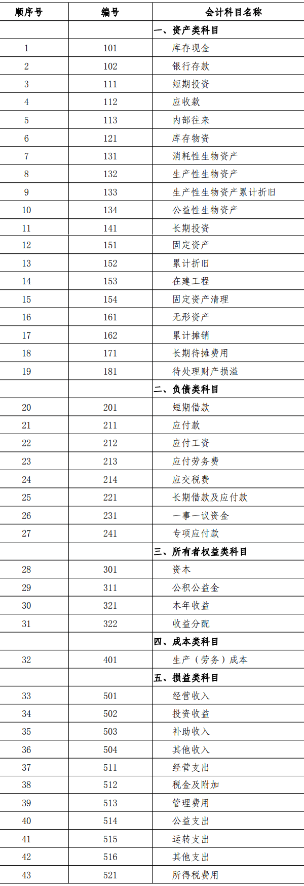 会计科目名称和编号