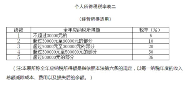 个人所得税税率表二