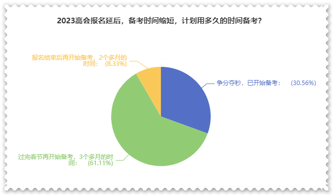 备考高会用多长时间