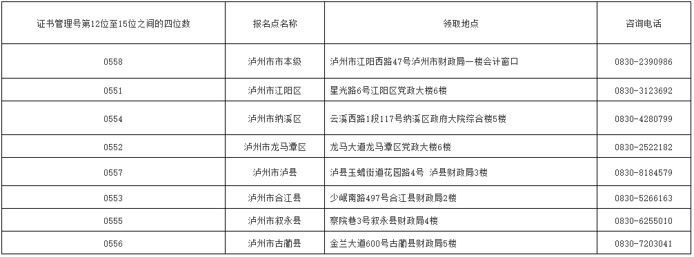 四川泸州2022初级会计合格证书领取通知