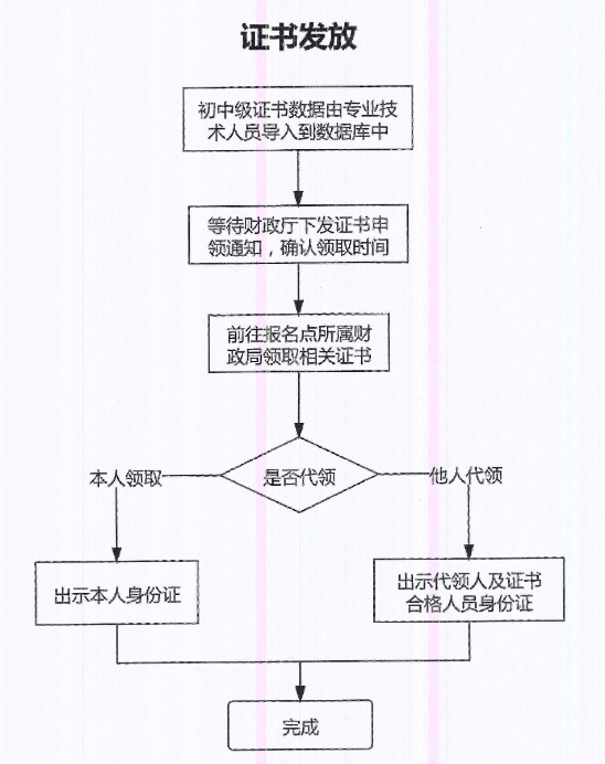 山东枣庄2022年会计初级资格证书管理事项通知