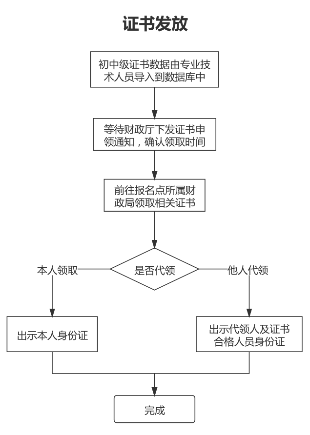 山东烟台2022年会计初级资格考试合格证书领取通知