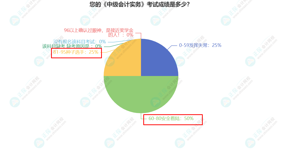 您的《中级会计实务》考试成绩是多少？