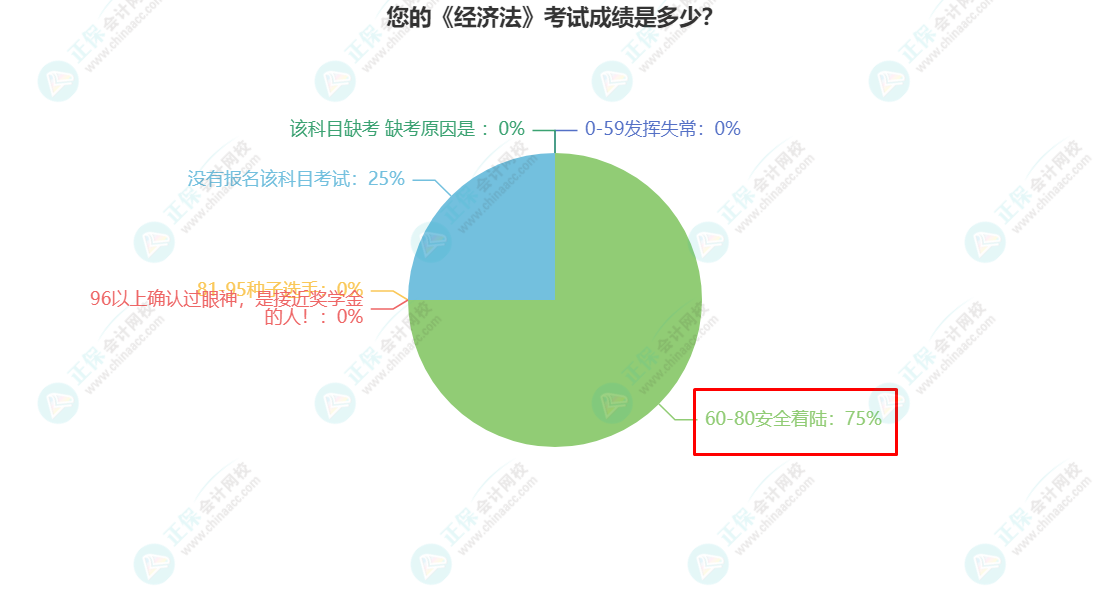 您的《经济法》考试成绩是多少？