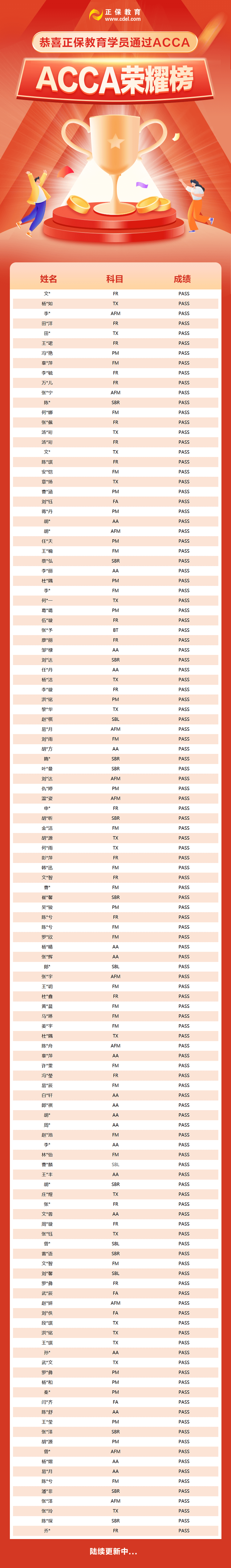 12月成绩已公布 网校ACCA学员荣耀榜新鲜出炉！