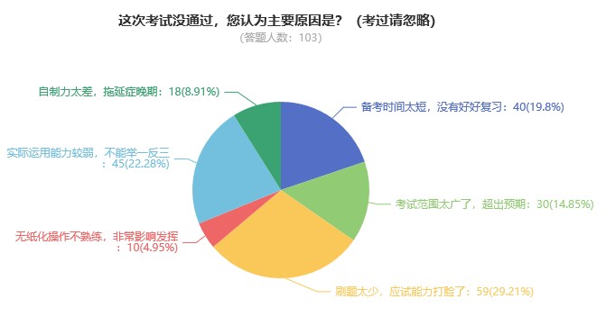 你认为考试没通过的主要原因有哪些？