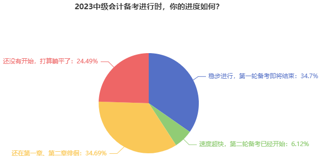 别再躺平了！近35%的中级会计考生第一轮备考即将结束！