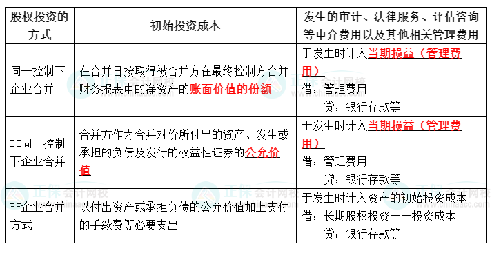 长期股权的初始计量