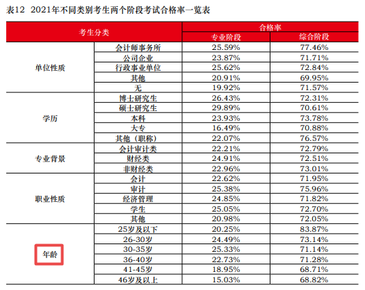 “年轻人猛磕CP 中年人死磕CPA” 中注协：也不是