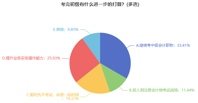 2023年初级会计考试报名已开启 初级&中级同一年报考可行吗？