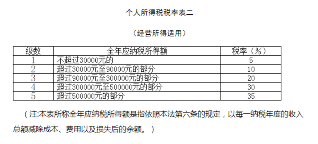 个人所得税税率表二