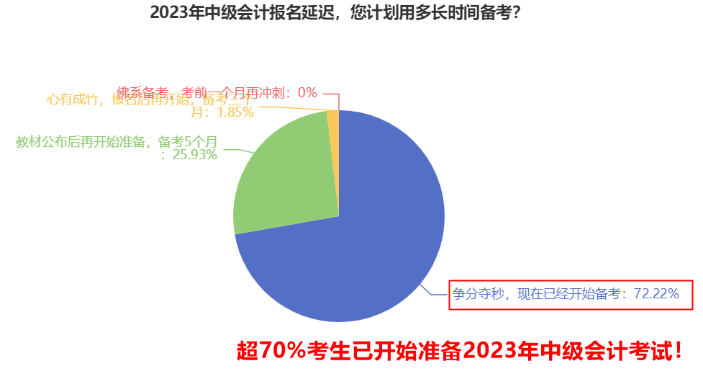 中级会计职称各科备考时长大曝光 原来竟需要准备这么长时间！