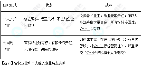 每天一个财务管理必看知识点&练习题——企业及其组织形式