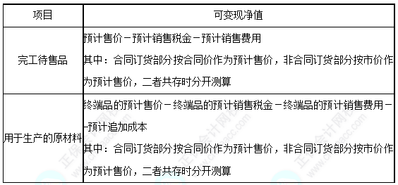 每天一个中级会计实务必看知识点&练习题——可变现净值的确定