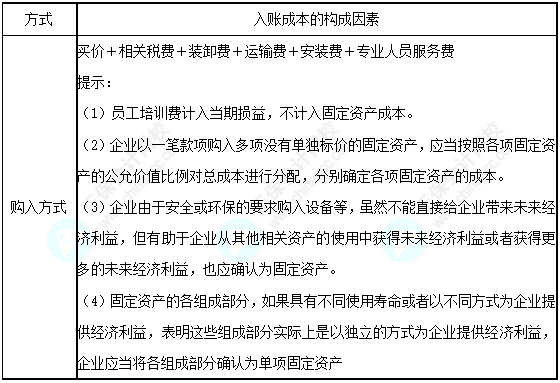 每天一个中级会计实务必看知识点&练习题——外购固定资产的入账价值