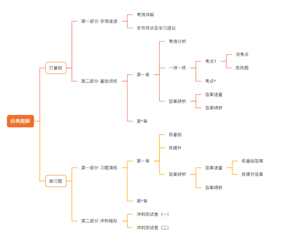 【免费试读】2023初级会计《经典题解》新书上市免费试读