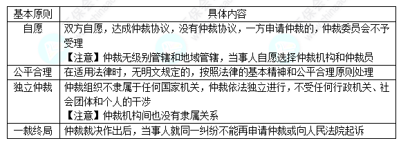 每天一个经济法必看知识点&练习题——仲裁的基本原则