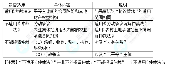 每天一个经济法必看知识点&练习题——仲裁的适用范围