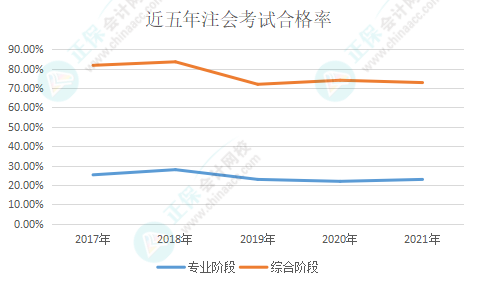 近五年注会考试合格率一览 注会究竟有没有变得更难？