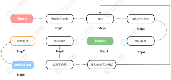 2023年河北省初级会计考试报名入口开通啦！