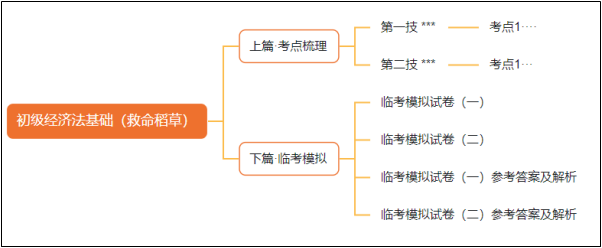 2月底到货！初级会计考前冲刺必选《救命稻草》 先买先得！