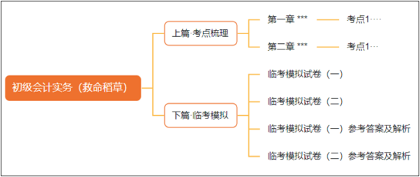 2月底到货！初级会计考前冲刺必选《救命稻草》 先买先得！