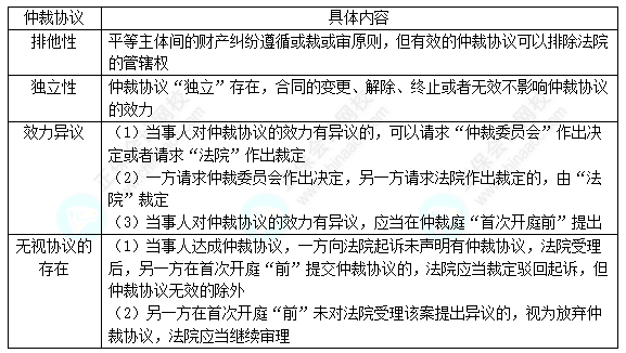 每天一个经济法必看知识点&练习题——仲裁协议的效力