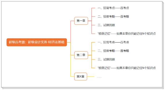 抢先预订初级会计《百考题》冲刺备考必选 2月底到货 早买早发！