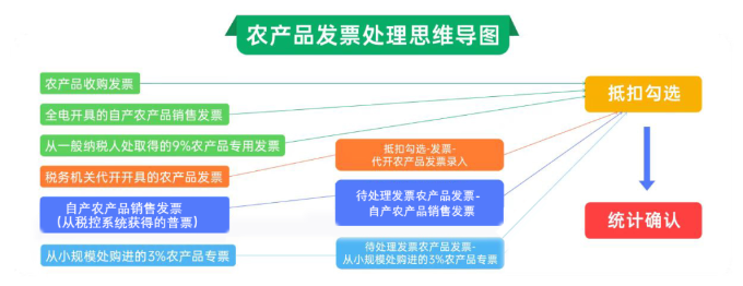 农产品发票处理思维导图