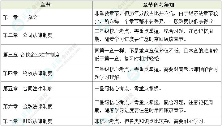 2023年中级会计预习起步 《经济法》各章节备考须知